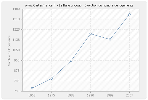 Le Bar-sur-Loup : Evolution du nombre de logements